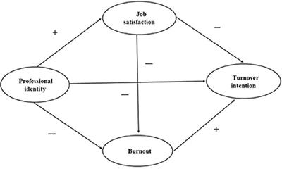 The influence of professional identity, job satisfaction, burnout on turnover intention among village public health service providers in China in the context of COVID-19: A cross-sectional study